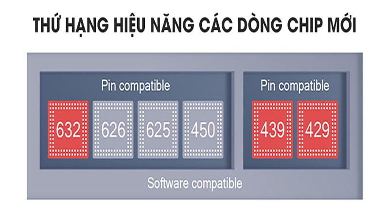 Công nghệ được hỗ trợ trên dòng chip Snapdragon 636