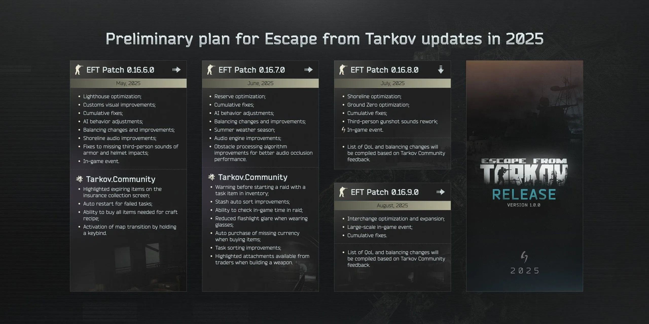 Lộ trình chi tiết Escape From Tarkov 2025 với các bản cập nhật và thời điểm ra mắt phiên bản 1.0.0