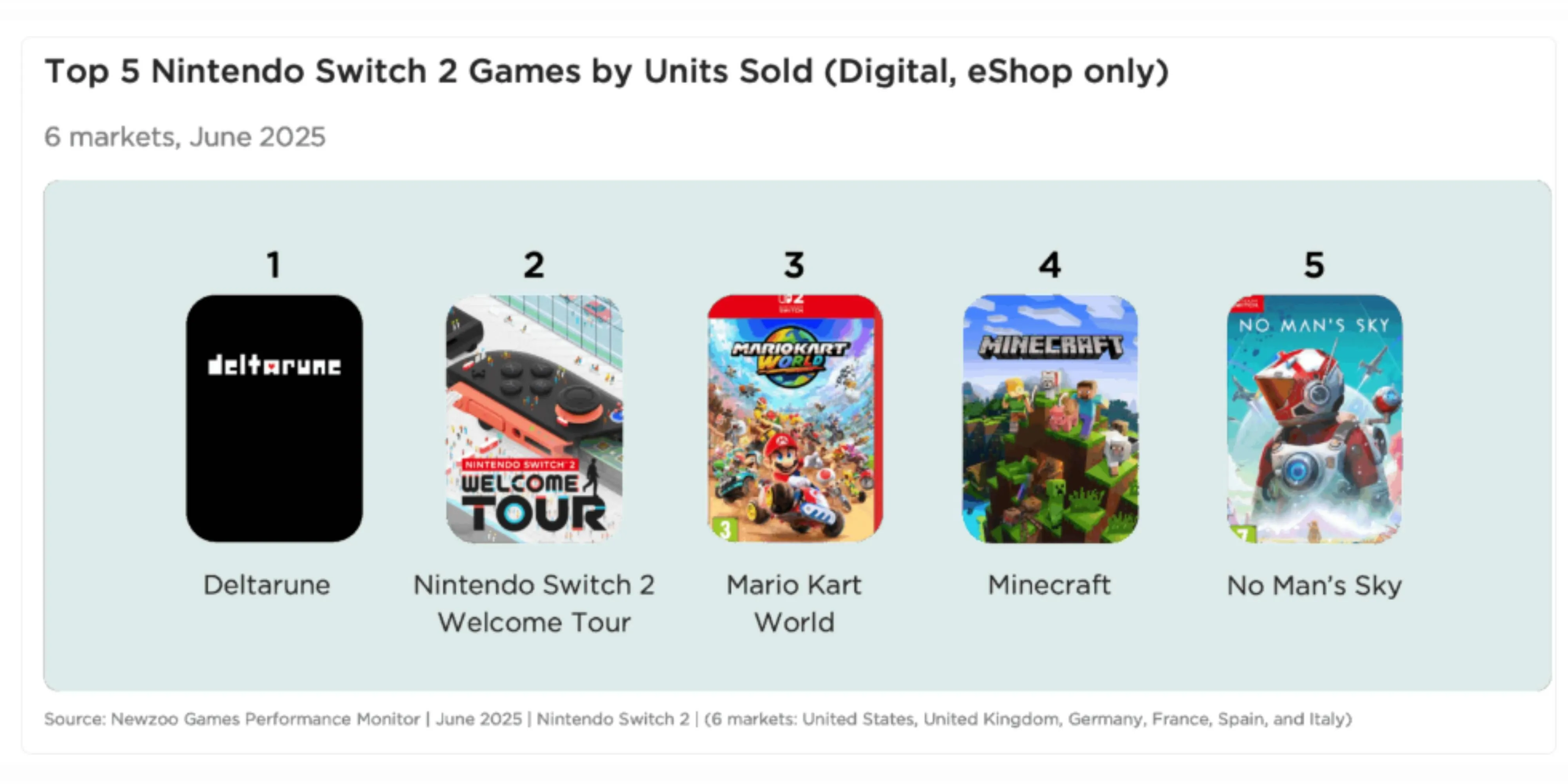 Biểu đồ thống kê các tựa game bán chạy nhất trên eShop Nintendo Switch 2 trong tháng 6 năm 2025, theo báo cáo của Newzoo.