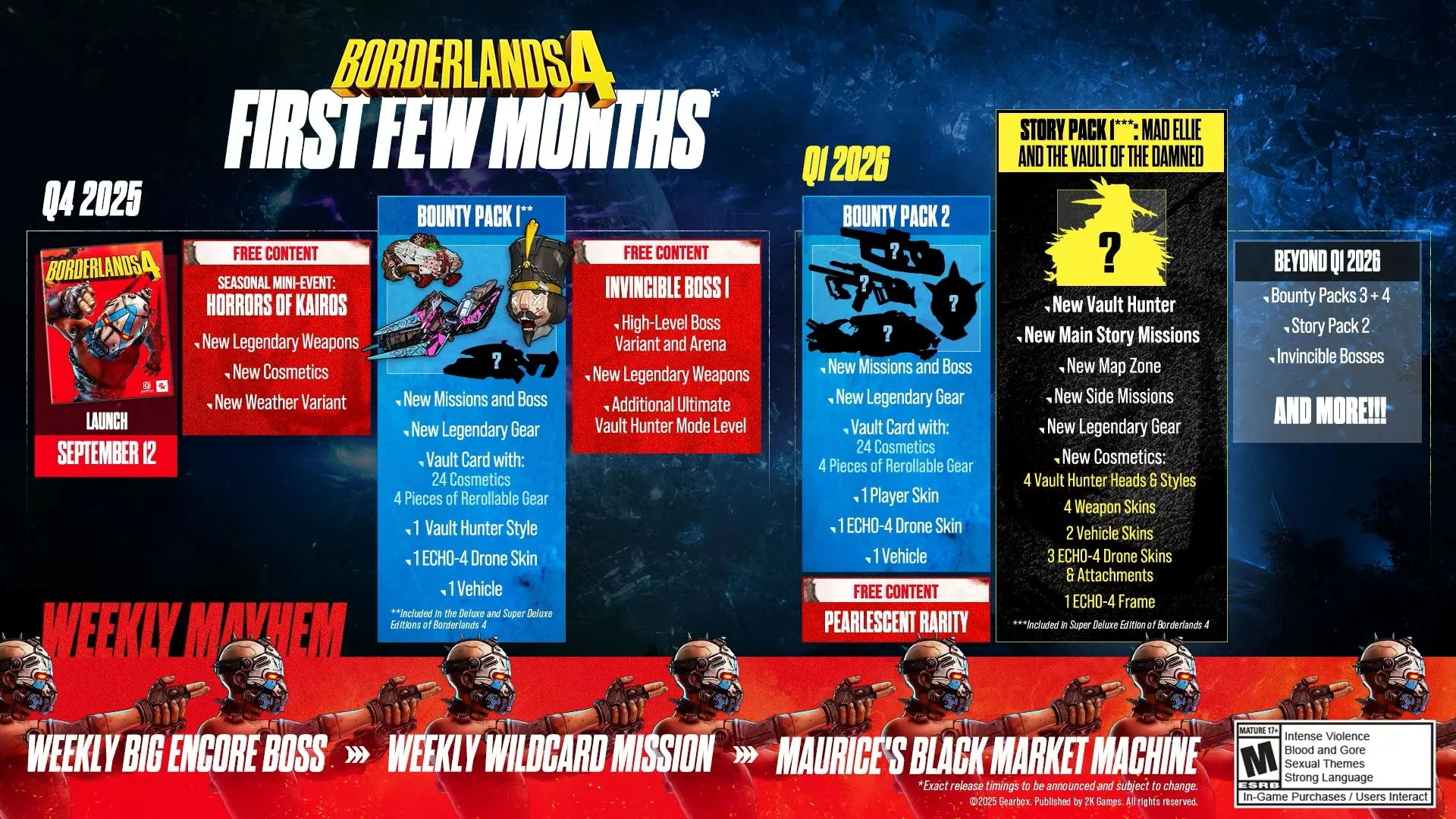 Biểu đồ lộ trình Borderlands 4 các tháng đầu sau ra mắt